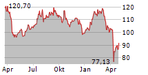 PROLOGIS INC Chart 1 Jahr