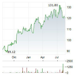 PROLOGIS Aktie Chart 1 Jahr