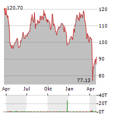 PROLOGIS Aktie Chart 1 Jahr