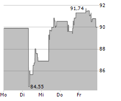 PROLOGIS INC Chart 1 Jahr