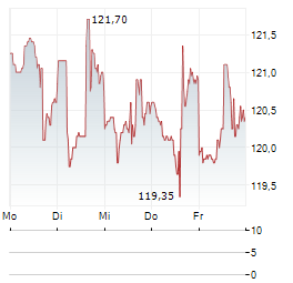 PROLOGIS Aktie 5-Tage-Chart