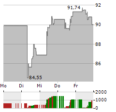 PROLOGIS Aktie 5-Tage-Chart