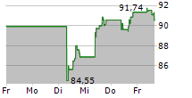 PROLOGIS INC 5-Tage-Chart