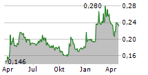 PROLOGUE SA Chart 1 Jahr