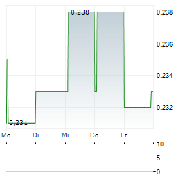 PROLOGUE Aktie 5-Tage-Chart