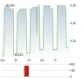 PROLOGUE Aktie 5-Tage-Chart