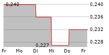 PROLOGUE SA 5-Tage-Chart