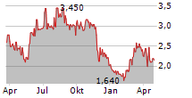 PROMIMIC AB Chart 1 Jahr