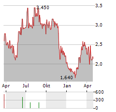 PROMIMIC Aktie Chart 1 Jahr