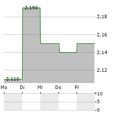 PROMIMIC Aktie 5-Tage-Chart