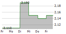 PROMIMIC AB 5-Tage-Chart