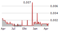 PROMINENCE ENERGY LIMITED Chart 1 Jahr