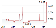 PROMINENCE ENERGY LIMITED Chart 1 Jahr