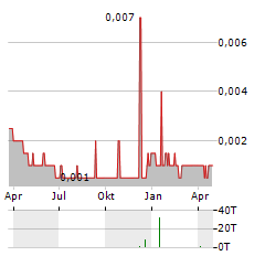 PROMINENCE ENERGY Aktie Chart 1 Jahr