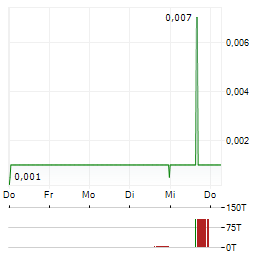 PROMINENCE ENERGY Aktie 5-Tage-Chart