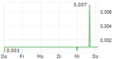 PROMINENCE ENERGY LIMITED 5-Tage-Chart