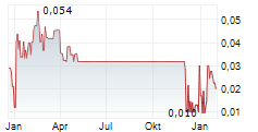 PROMINO NUTRITIONAL SCIENCES INC Chart 1 Jahr