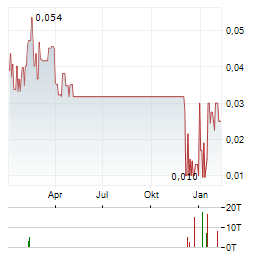 PROMINO NUTRITIONAL SCIENCES Aktie Chart 1 Jahr
