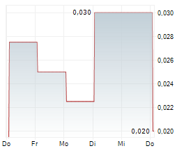 PROMINO NUTRITIONAL SCIENCES INC Chart 1 Jahr