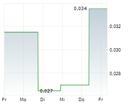 PROMINO NUTRITIONAL SCIENCES INC Chart 1 Jahr