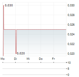 PROMINO NUTRITIONAL SCIENCES Aktie 5-Tage-Chart