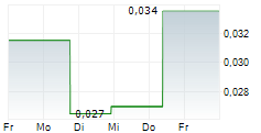 PROMINO NUTRITIONAL SCIENCES INC 5-Tage-Chart