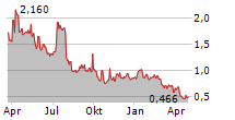 PROMIS NEUROSCIENCES INC Chart 1 Jahr