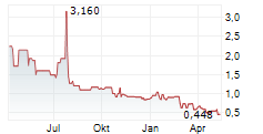 PROMIS NEUROSCIENCES INC Chart 1 Jahr