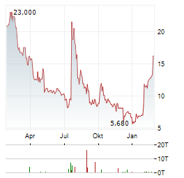 PROMIS NEUROSCIENCES Aktie Chart 1 Jahr
