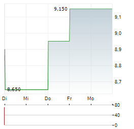 PROMIS NEUROSCIENCES Aktie 5-Tage-Chart