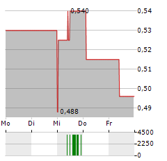 PROMIS NEUROSCIENCES Aktie 5-Tage-Chart