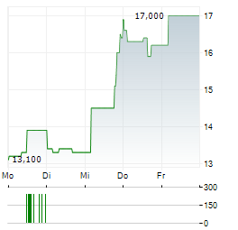PROMIS NEUROSCIENCES Aktie 5-Tage-Chart