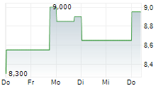 PROMIS NEUROSCIENCES INC 5-Tage-Chart PROMIS NEUROSCIENCES INC 5-Tage-Chart