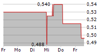 PROMIS NEUROSCIENCES INC 5-Tage-Chart