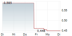 PROMIS NEUROSCIENCES INC 5-Tage-Chart