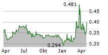 PROMOTORA DE INFORMACIONES SA Chart 1 Jahr