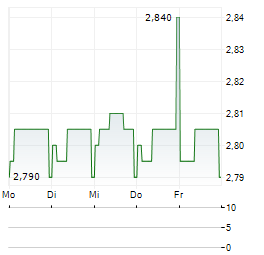PRISA Aktie 5-Tage-Chart
