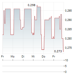 PRISA Aktie 5-Tage-Chart