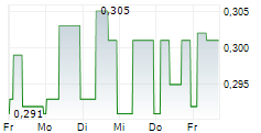 PROMOTORA DE INFORMACIONES SA 5-Tage-Chart