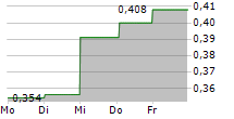 PROMOTORA DE INFORMACIONES SA 5-Tage-Chart