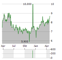 PINFRA Aktie Chart 1 Jahr