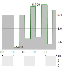 PINFRA Aktie 5-Tage-Chart