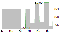 PROMOTORA Y OPERADORA DE INFRAESTRUCTURA SAB DE CV 5-Tage-Chart