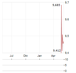 PROMOTORA Y OPERADORA DE INFRAESTRUCTURA SAB DE CV CL L Aktie Chart 1 Jahr