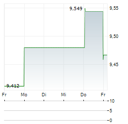 PROMOTORA Y OPERADORA DE INFRAESTRUCTURA SAB DE CV CL L Aktie 5-Tage-Chart