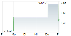 PROMOTORA Y OPERADORA DE INFRAESTRUCTURA SAB DE CV CL L 5-Tage-Chart