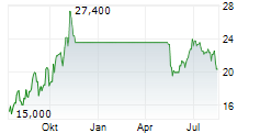 PROPEL HOLDINGS INC Chart 1 Jahr