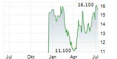 PROPEL HOLDINGS INC Chart 1 Jahr