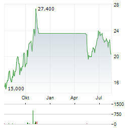 PROPEL HOLDINGS Aktie Chart 1 Jahr