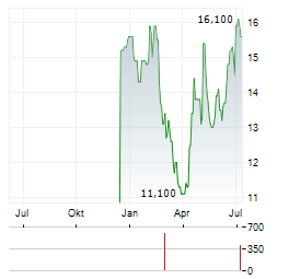 PROPEL HOLDINGS Aktie Chart 1 Jahr